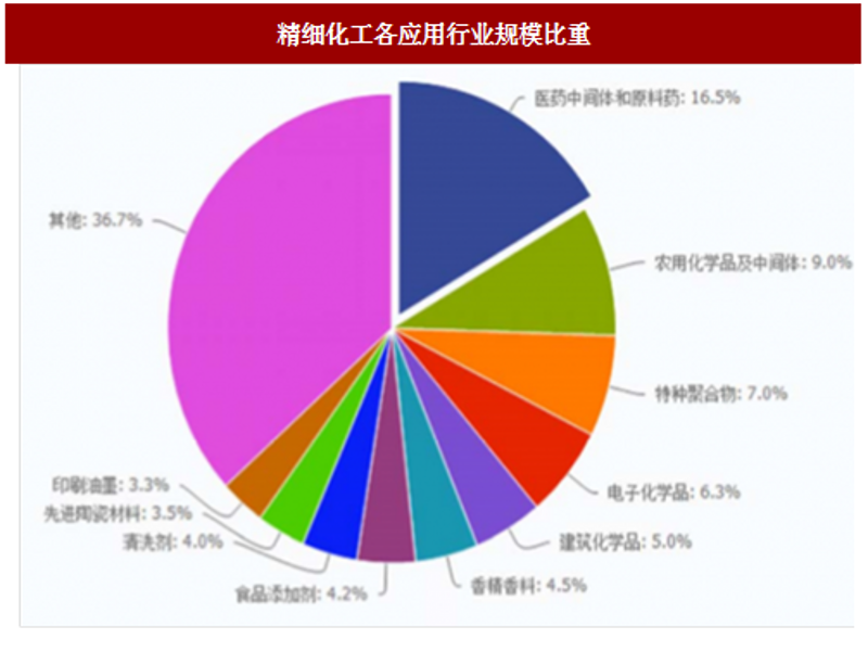 行业分析